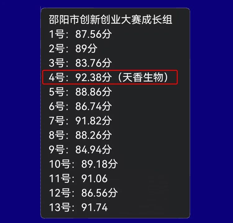 喜報！湖南天香生物榮獲2023年湖南省創(chuàng)新創(chuàng)業(yè)大賽邵陽市分區(qū)決賽一等獎